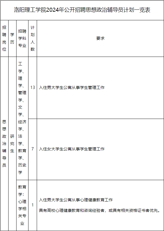 2024年河南洛阳理工学院公开招聘思想政治辅导员21名实施方案