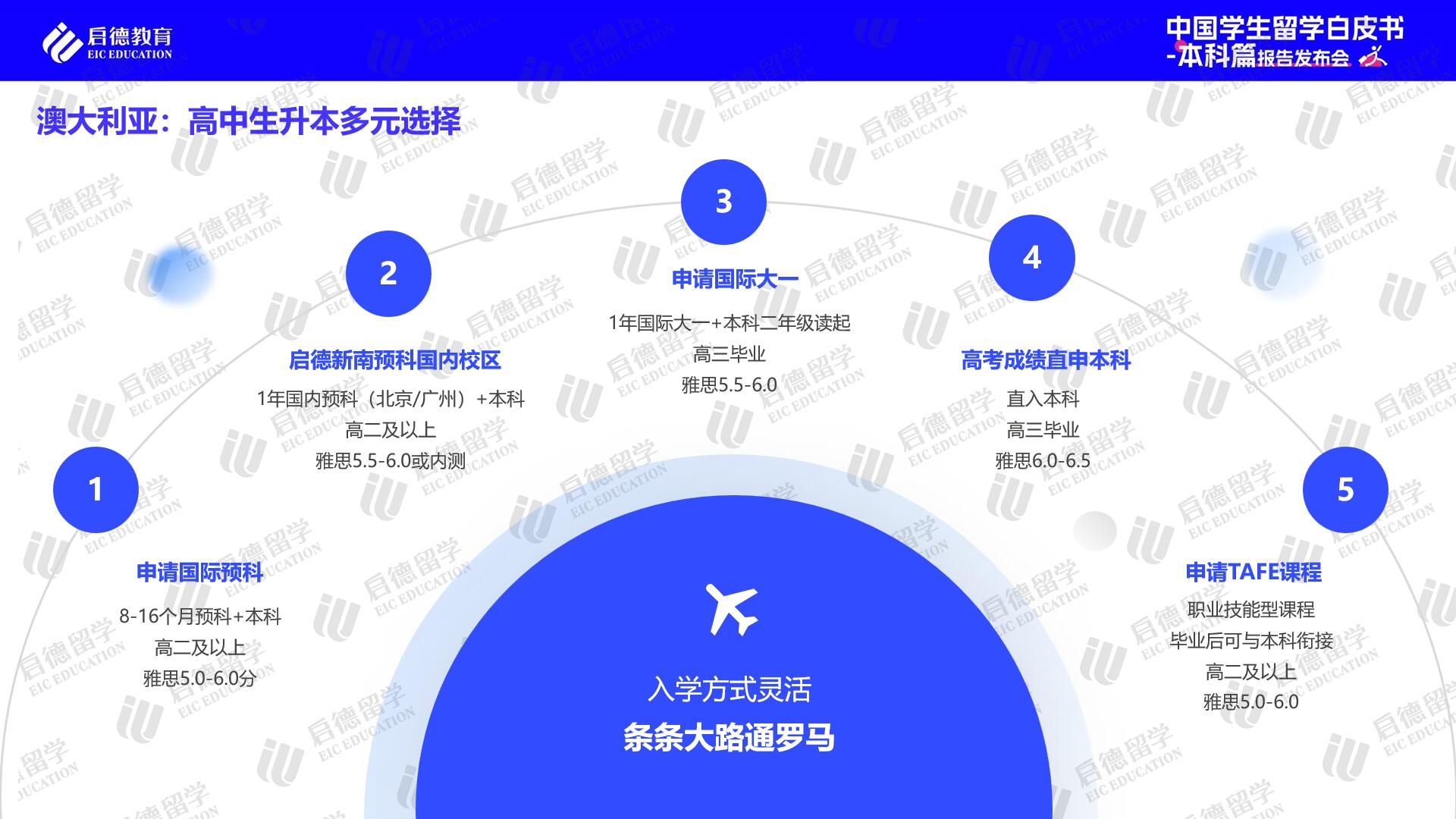 启德教育发布《2024中国学生留学白皮书-本科篇(图9)