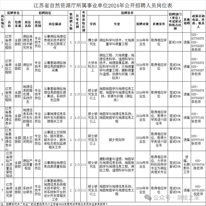 【招聘】17人！该省自然资源厅所属事业单位公开招聘！测绘、地信、遥感等专业可报！