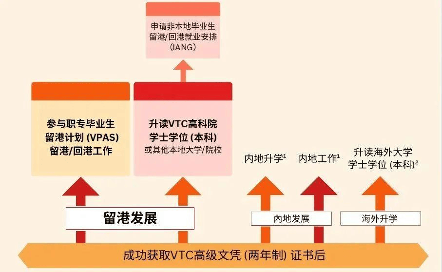 诺盾教育职专毕业生留港计划—2024香港留学移民“新宠”(图5)