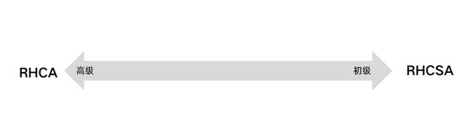 你知道红帽认证RHCSA~RHCE~A代表了什么样的水平吗？