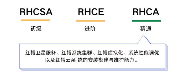 你知道红帽认证RHCSA~RHCE~A代表了什么样的水平吗？(图2)