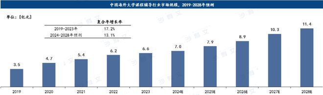 沙利文发布《2024年中国海外大学课程辅导白皮书(图3)