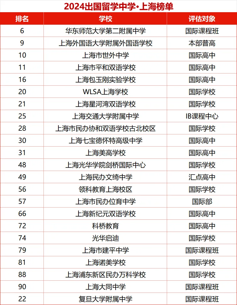 2024出国留学中学发布!北上广大洗牌上海22校强势入围领跑全国!