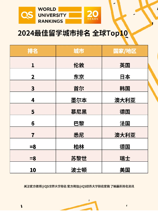 2024年世界最佳留学城市出炉首尔位居第三