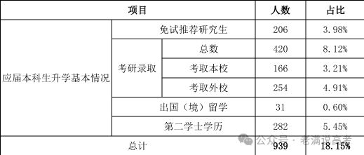 东北石油大学就业、深造情况：2023-2024学年本科教学质量报告(图2)