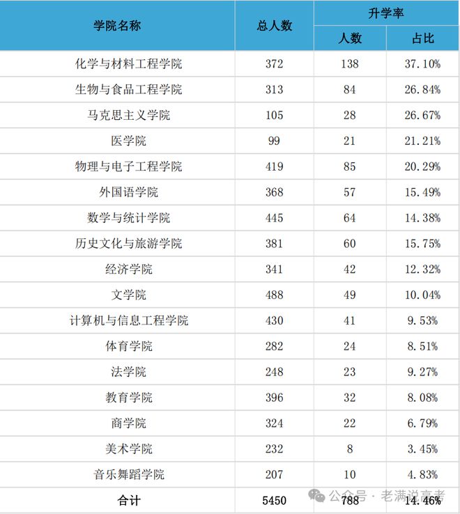 阜阳师范大学2024届毕业生就业深度解析：升学率Top专业、就业前景攻略(图2)