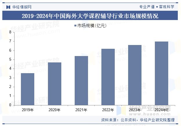 2024年中国海外大学课程辅导行业现状及趋势辅导模式灵活便捷服务内容日益多样「图」(图5)