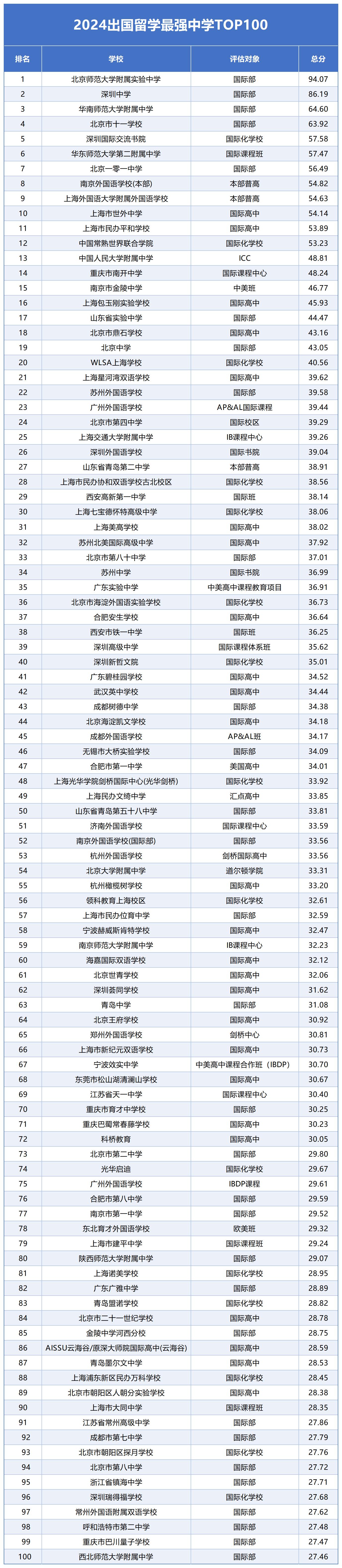 2024出国留学国际学校国际班榜单出炉！