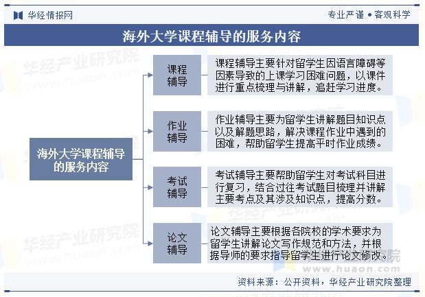 2024年中国海外大学课程辅导行业现状及趋势辅导模式灵活便捷服务内容日益多样「图」