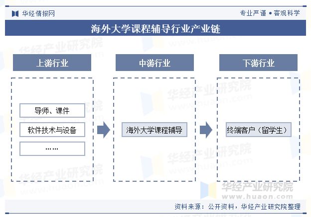 2024年中国海外大学课程辅导行业现状及趋势辅导模式灵活便捷服务内容日益多样「图」(图3)
