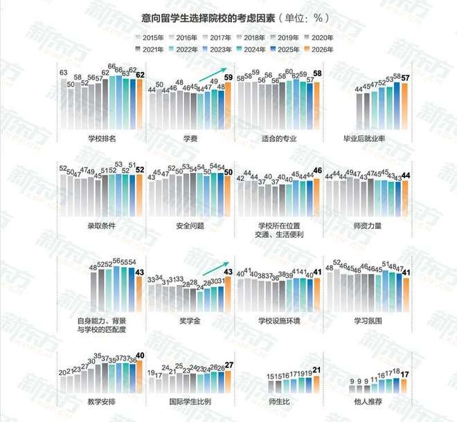 报告显示：本科生留学意向最强“性价比”成择校关键词(图2)